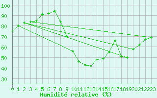 Courbe de l'humidit relative pour Metz (57)