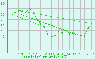 Courbe de l'humidit relative pour Quimper (29)
