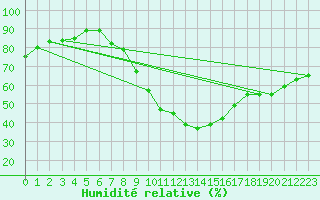 Courbe de l'humidit relative pour Giessen