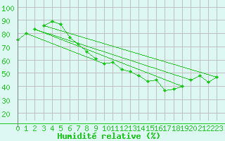 Courbe de l'humidit relative pour Neubulach-Oberhaugst