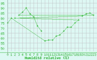 Courbe de l'humidit relative pour Quickborn