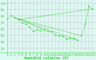 Courbe de l'humidit relative pour Paganella