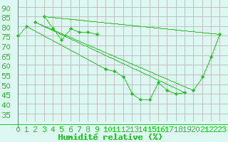Courbe de l'humidit relative pour Lanvoc (29)