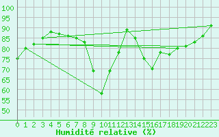 Courbe de l'humidit relative pour Pau (64)