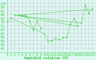 Courbe de l'humidit relative pour Bernina
