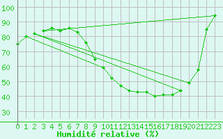 Courbe de l'humidit relative pour Angers-Beaucouz (49)