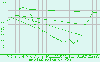 Courbe de l'humidit relative pour Schpfheim