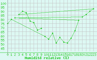 Courbe de l'humidit relative pour Saint Andrae I. L.