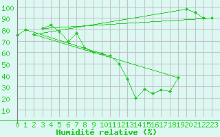 Courbe de l'humidit relative pour Monte S. Angelo