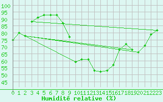 Courbe de l'humidit relative pour Bernires-sur-Mer (14)