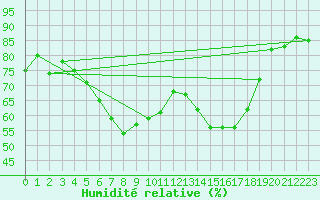 Courbe de l'humidit relative pour Krangede
