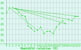 Courbe de l'humidit relative pour Lauwersoog Aws
