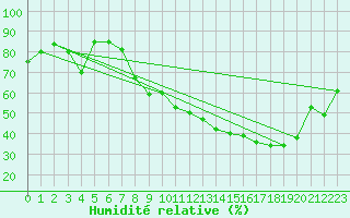 Courbe de l'humidit relative pour Bastia (2B)