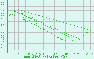 Courbe de l'humidit relative pour Landser (68)