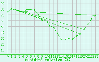 Courbe de l'humidit relative pour Mende - Chabrits (48)