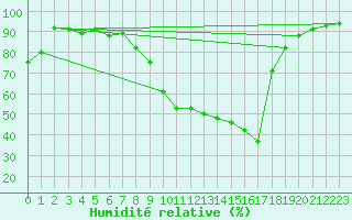 Courbe de l'humidit relative pour Oviedo