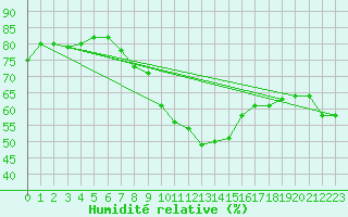 Courbe de l'humidit relative pour Grosserlach-Mannenwe
