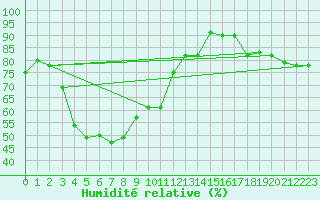 Courbe de l'humidit relative pour Fribourg (All)