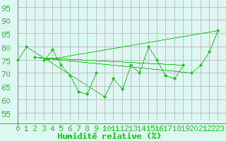 Courbe de l'humidit relative pour Rauma Kylmapihlaja