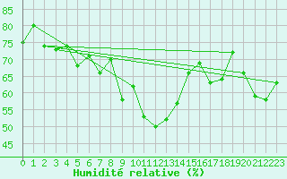 Courbe de l'humidit relative pour Chieming