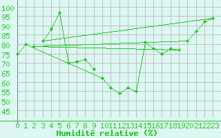 Courbe de l'humidit relative pour Bad Salzuflen