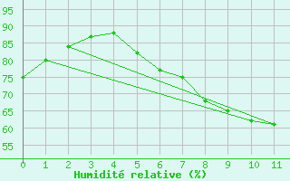 Courbe de l'humidit relative pour Loftus Samos