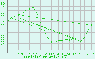 Courbe de l'humidit relative pour Abbeville (80)