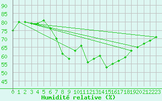 Courbe de l'humidit relative pour Grosser Arber