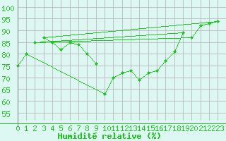 Courbe de l'humidit relative pour Engins (38)