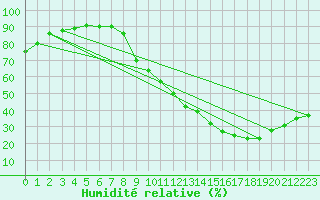 Courbe de l'humidit relative pour Strasbourg (67)