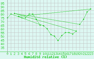 Courbe de l'humidit relative pour Boulc (26)