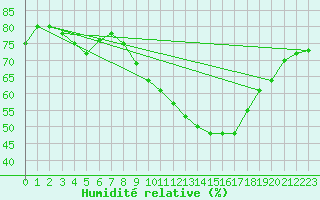 Courbe de l'humidit relative pour Millau - Soulobres (12)