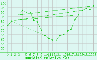 Courbe de l'humidit relative pour Eisenach