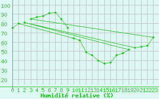 Courbe de l'humidit relative pour Madrid / Retiro (Esp)