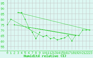 Courbe de l'humidit relative pour Canakkale
