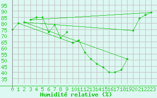 Courbe de l'humidit relative pour Muehlacker