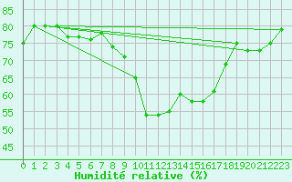Courbe de l'humidit relative pour Aix-la-Chapelle (All)