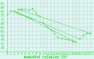 Courbe de l'humidit relative pour Bourg-Saint-Andol (07)
