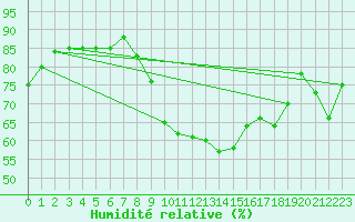 Courbe de l'humidit relative pour Grasque (13)