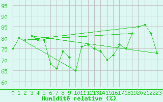 Courbe de l'humidit relative pour Naluns / Schlivera