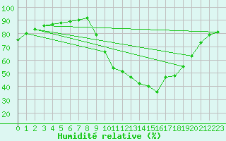 Courbe de l'humidit relative pour Aniane (34)