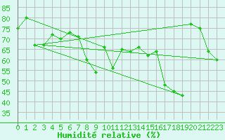 Courbe de l'humidit relative pour Aberporth