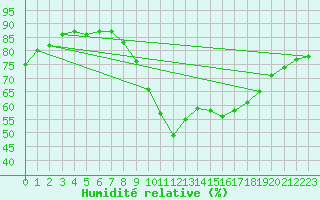 Courbe de l'humidit relative pour Oviedo