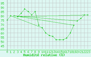 Courbe de l'humidit relative pour Xonrupt-Longemer (88)