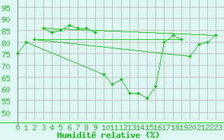 Courbe de l'humidit relative pour Verneuil (78)