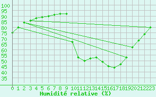 Courbe de l'humidit relative pour Douelle (46)