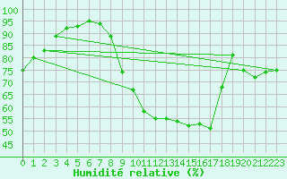 Courbe de l'humidit relative pour Cambrai / Epinoy (62)