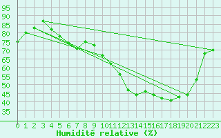 Courbe de l'humidit relative pour Muret (31)