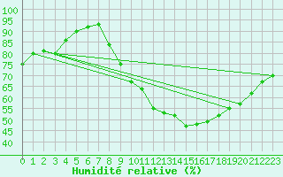 Courbe de l'humidit relative pour Sandillon (45)