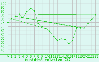 Courbe de l'humidit relative pour Constance (All)